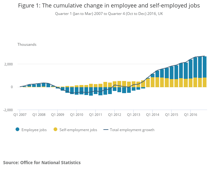 Figure 1 The cumulative change in employee and self employed jobs